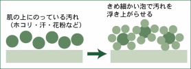 ホコリなどの汚れは、泡の洗浄力で浮き上がらせます。