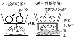 穀物の焙煎法